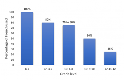 A bar graph shows that from Kindergarten to Grade 2, French is used 100% of the time, 80% in Grades 3-5, 70-80% in Grades 6-8, 50% in Grades 9-10, and 25% in Grades 11-12.